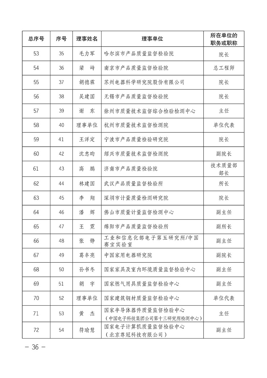 中国质量检验协会关于第四届第一次会员代表大会和第四届第一次理事会相关表决结果的公告(中检办发〔2020〕1号)