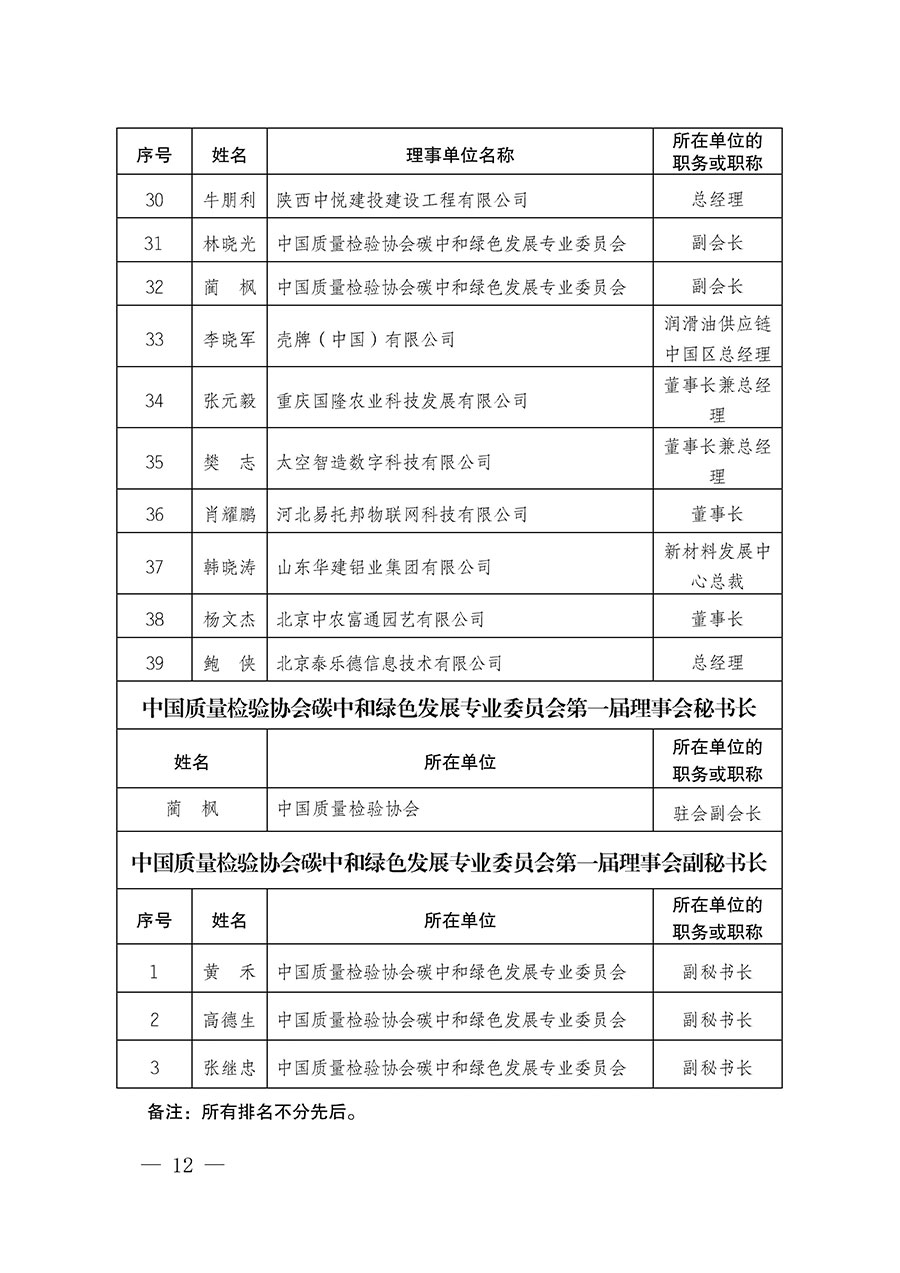 中国质量检验协会关于碳中和绿色发展专业委员会成立大会暨第一次会员代表大会和第一届理事会相关表决结果的公告(中检办发〔2021〕289号)