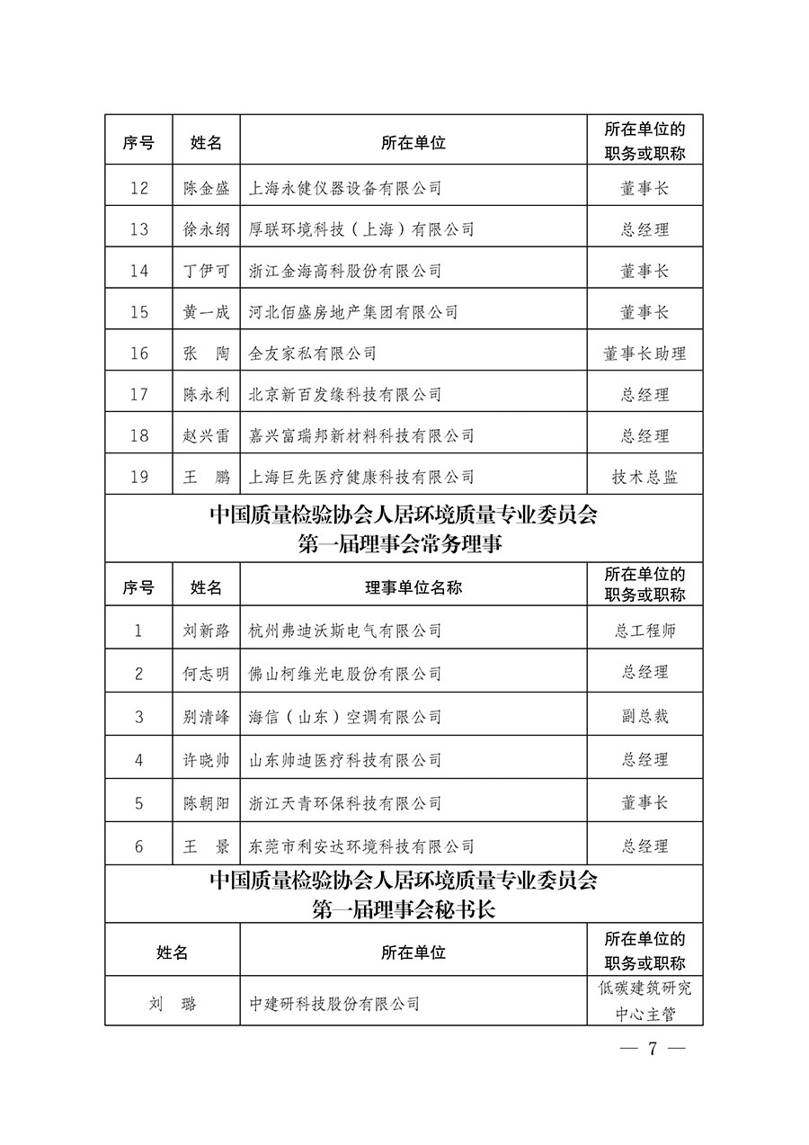 中国质量检验协会关于人居环境质量专业委员会成立大会暨第一次会员代表大会和第一届理事会相关表决结果的公告(中检办发〔2022〕66号)