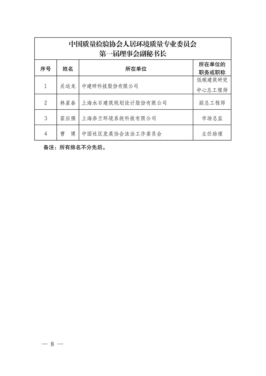 中国质量检验协会关于人居环境质量专业委员会成立大会暨第一次会员代表大会和第一届理事会相关表决结果的公告(中检办发〔2022〕66号)