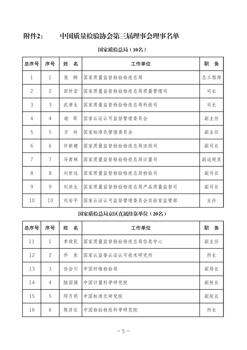 中国质量检验协会《关于发布中国质量检验协会第三次全国会员代表大会 选举产生“协会第三届理事会理事”的公告》