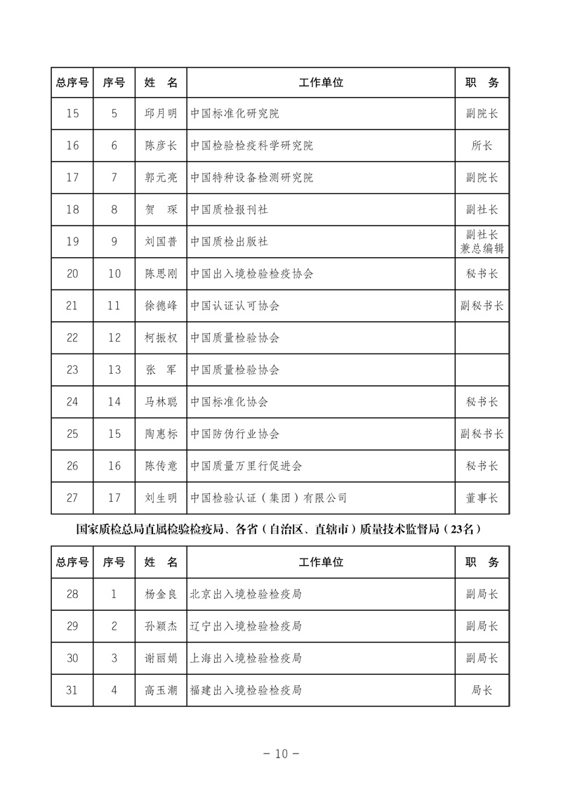 中国质量检验协会《中国质量检验协会第三届理事会第一次会议关于选举产生“中国质量检验协会第三届理事会理事长、副理事长、秘书长和常务理事”的决议 》