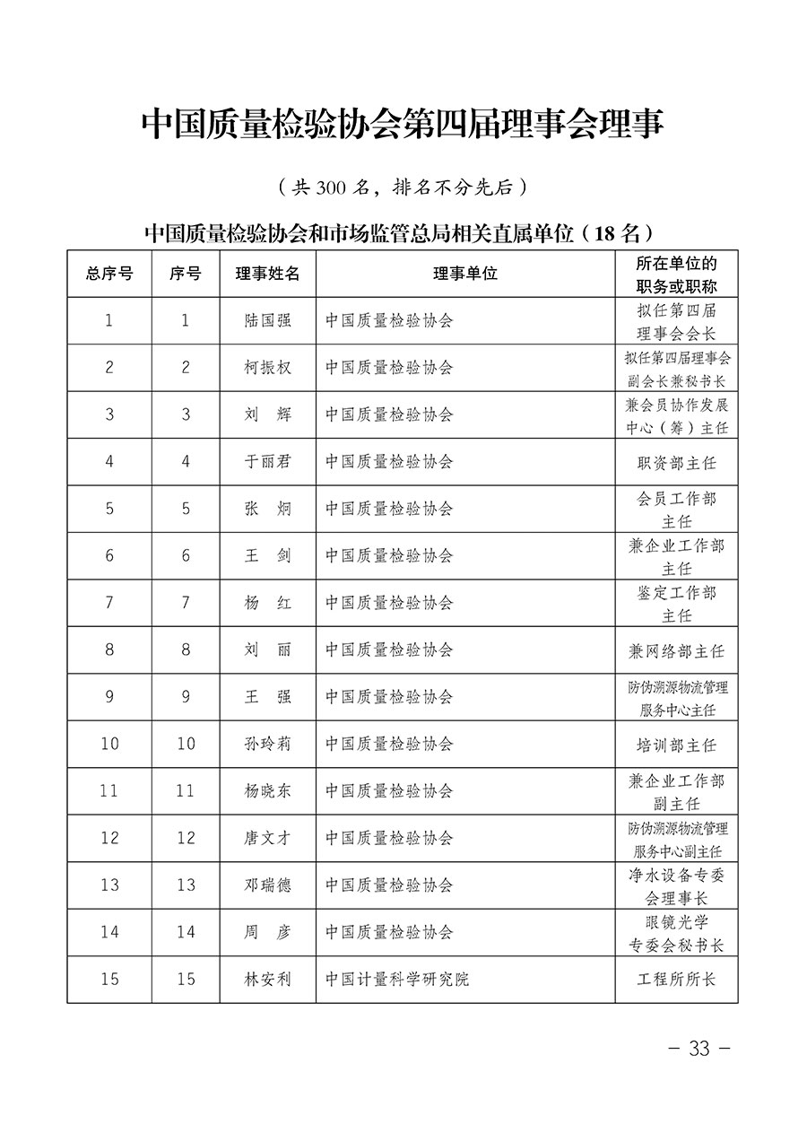 中国质量检验协会关于第四届第一次会员代表大会和第四届第一次理事会相关表决结果的公告(中检办发〔2020〕1号)