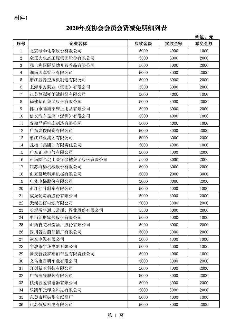 中国质量检验协会关于发布2020年度部分会员会费减免情况的公告