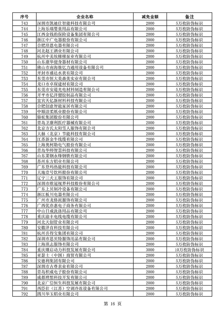 中国质量检验协会关于发布《2020年度对部分企业经营服务性收费减免明细列表》的公告