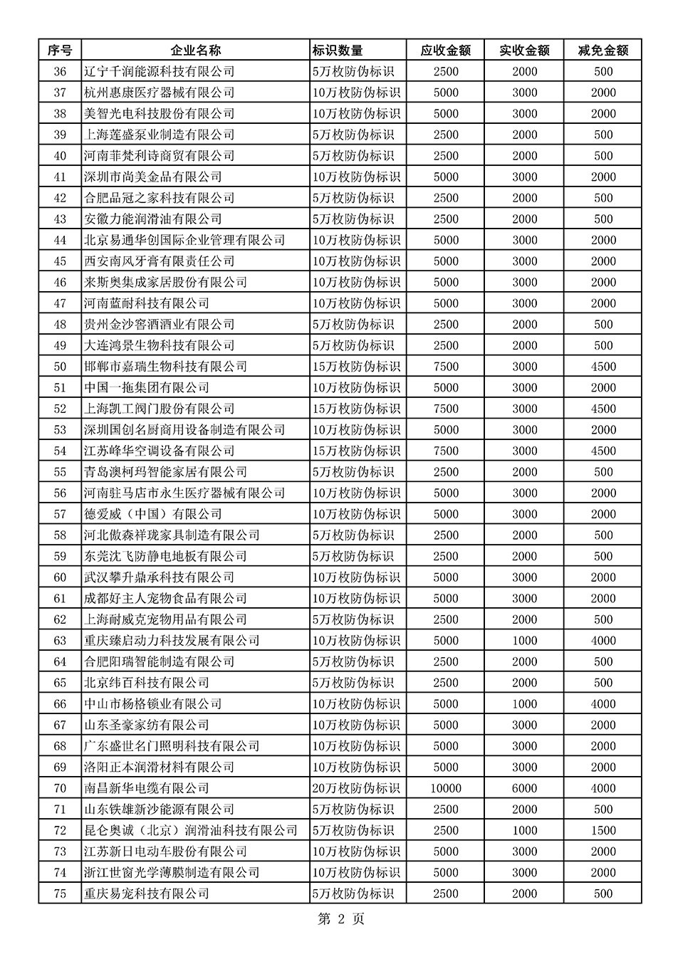 中国质量检验协会关于发布《2021年度减免部分防伪溯源标识应用企业服务费用明细列表》的公告