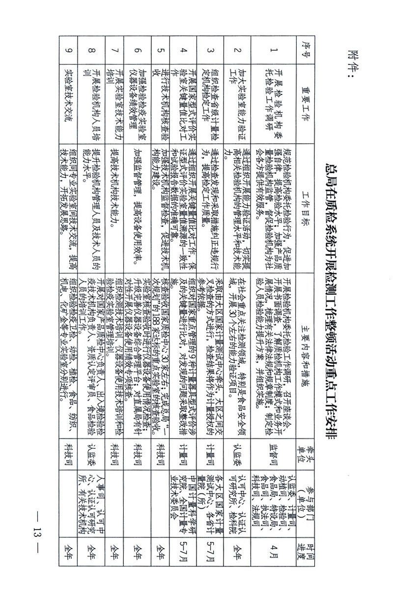 关于印发《关于在全国质检系统开展检测工作整顿的活动方案》的通知