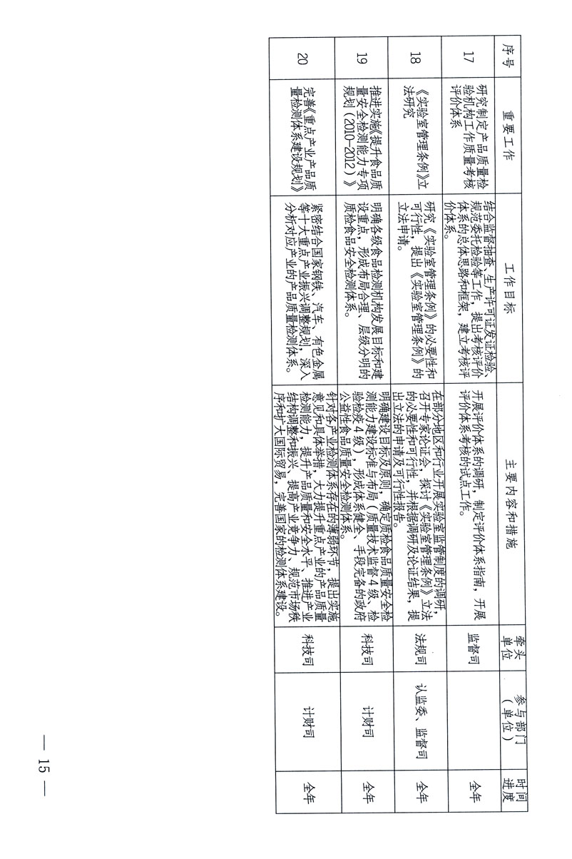 关于印发《关于在全国质检系统开展检测工作整顿的活动方案》的通知